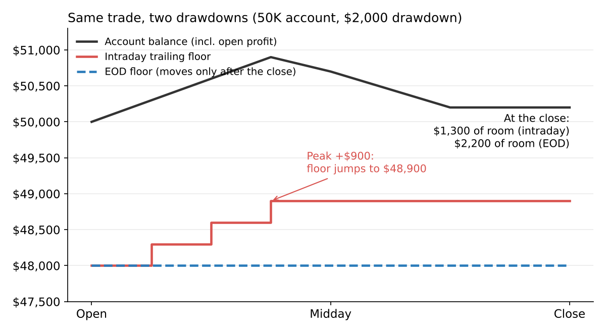 Ta sama transakcja, dwa drawdowny: na koncie 50K szczyt +900 USD podnosi poziom intraday trailing drawdownu do 48 900 USD, a poziom EOD zostaje na 48 000 USD