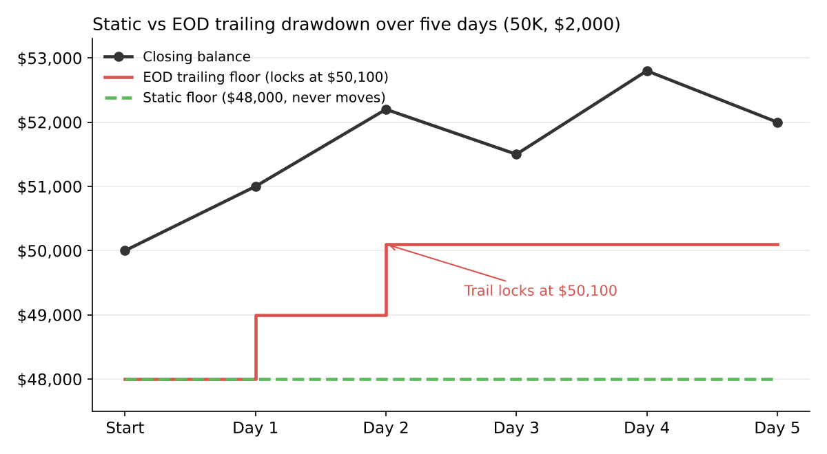 Static i EOD trailing drawdown w ciągu pięciu dni: poziom EOD rośnie schodkami i blokuje się na 50 100 USD, a poziom static zostaje na 48 000 USD